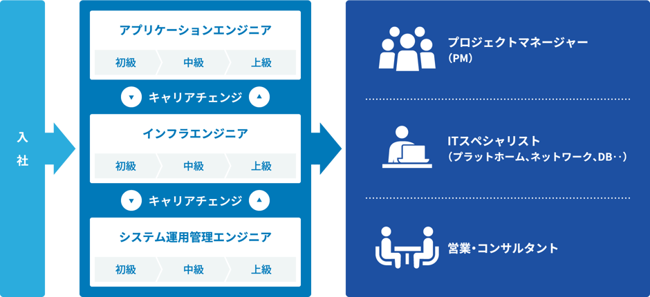 入社後の流れ