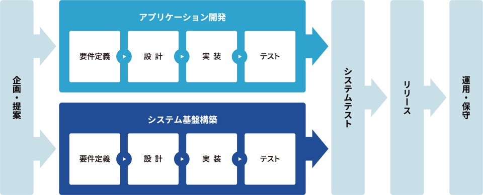 システム開発の流れ