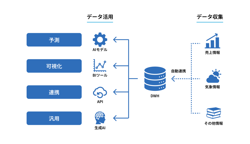 AIソリューション図