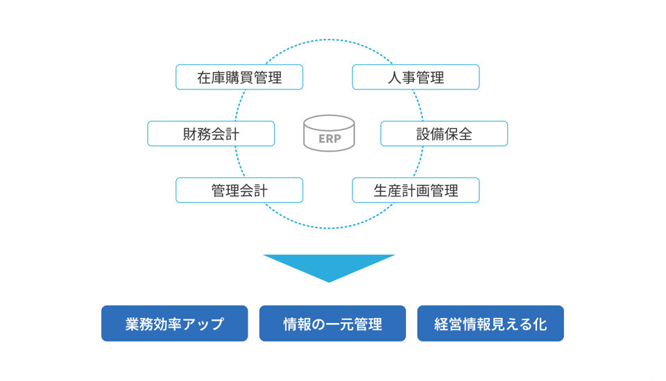 ERP導入支援図