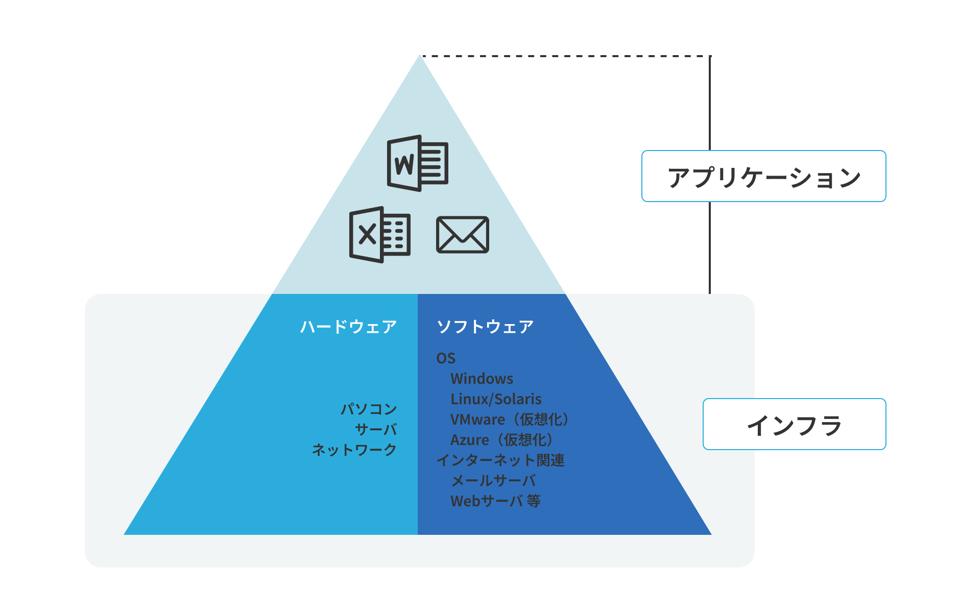 IT基盤構築図