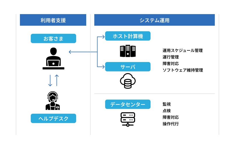 IT運用サービス図